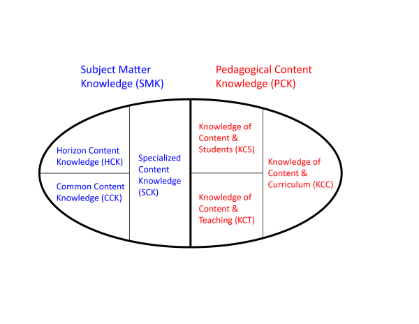 Domains of Mathematical Knowledge for Teaching, after Ball, Thames, and Phelps, J. Teach. Educ. 2008, 59, 389-407.