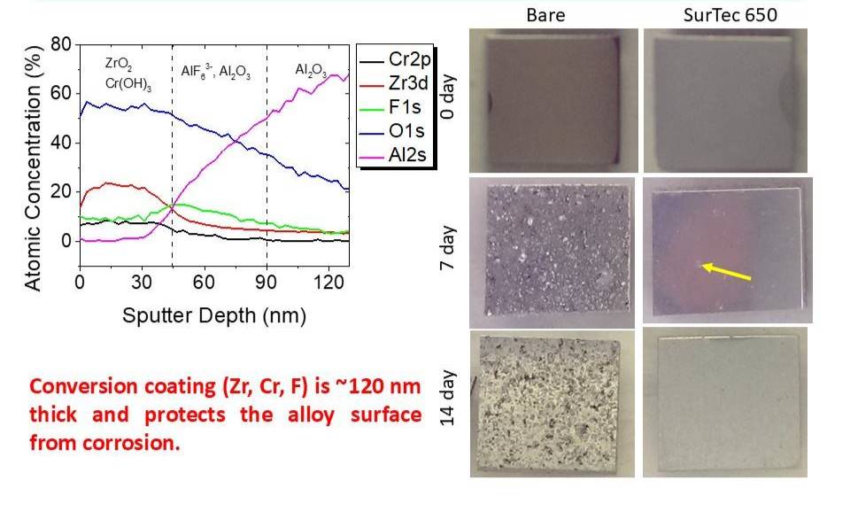aluminum alloy corrosion and TCP