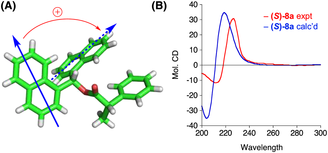 Di(1-naphthyl) methanol ester of carboxylic acids for absolute stereochemical determination