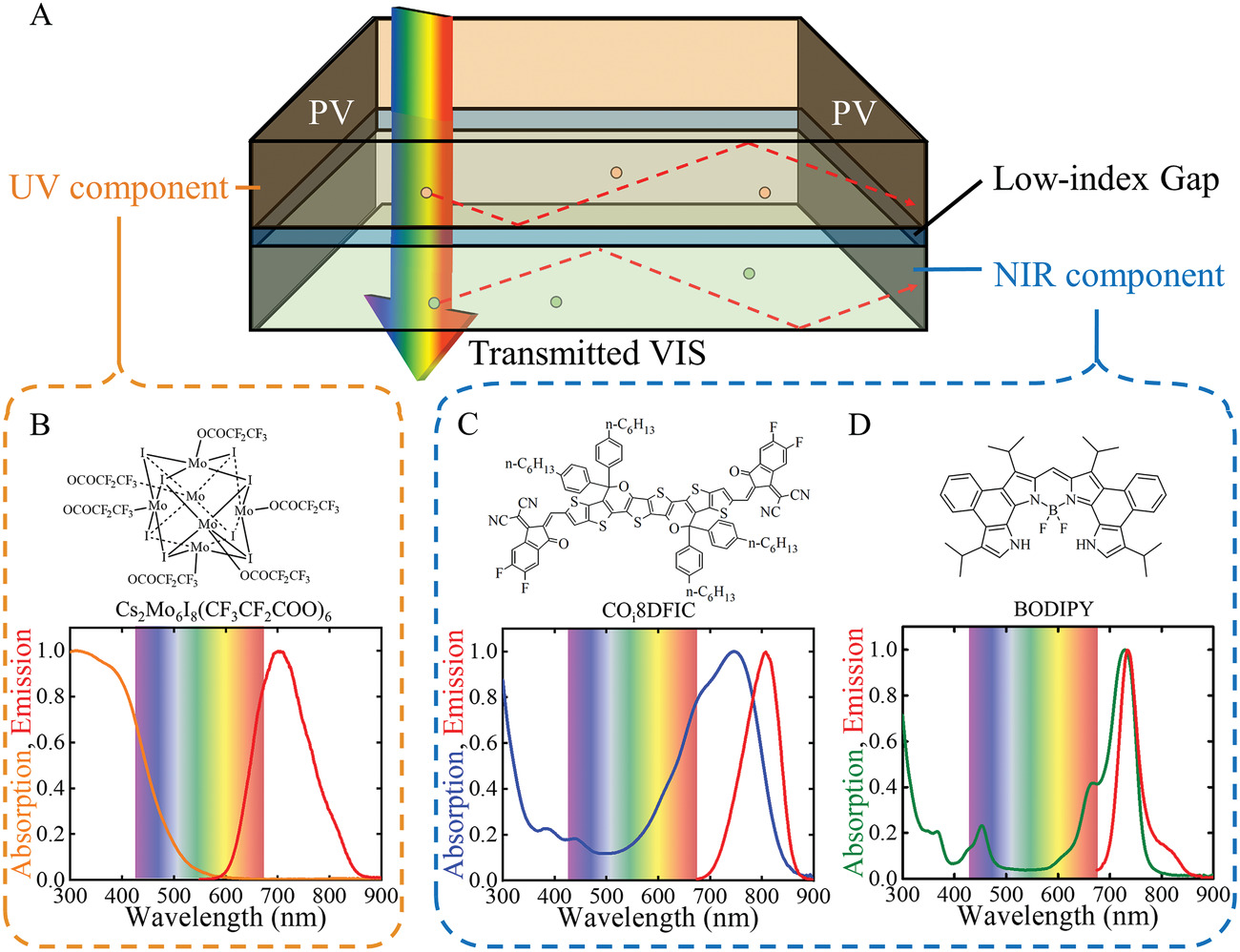 Ultraviolet and Near-Infrared Dual-Band Selective-Harvesting Transparent Luminescent Solar Concentrators