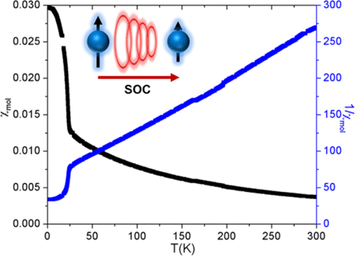 Graphic of Spin-Orbit Coupling (SOC) Effects on Magnetism in 4d/5d Transition Metal Halides