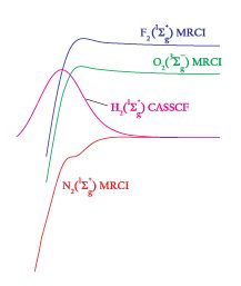 Molecular quadrupole moments as a function of bond length.