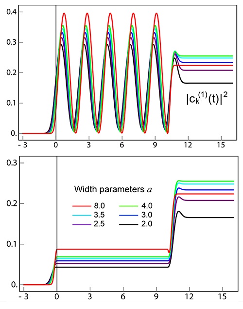 Figure 1. Dirac's transition probability (top) and nonadiabatic transition probability (bottom), for a quantum system in a pulse with a plateau lasting 10 units of time. Different colors correspond to different rates of turning on the perturbation. A. Mandal and K. L. C. Hunt, J. Chem. Phys. 2018, 149, 204110.