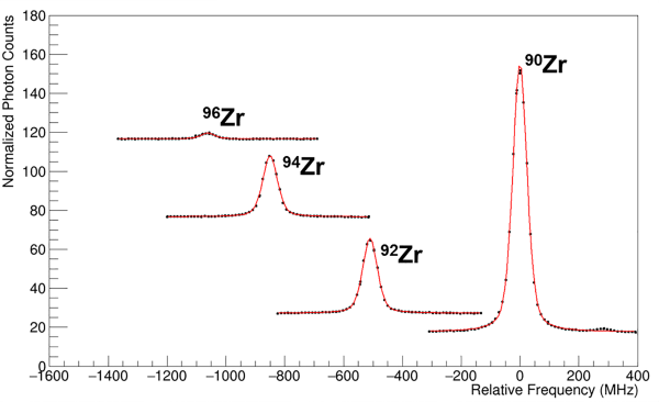 Hyperfine spectra for stable, even-mass zirconium isotopes.