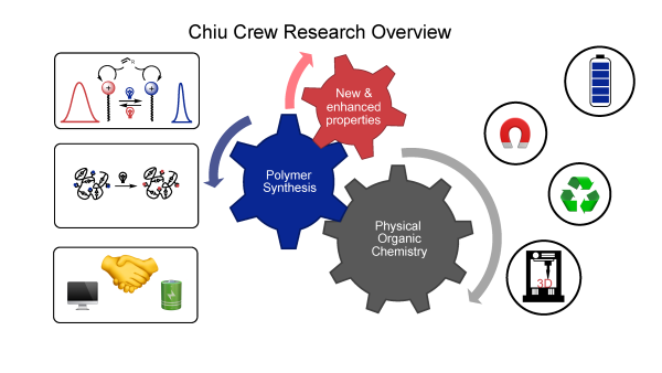 Physical organic chemistry driving polymer synthesis discoveries for next-generation catalysis, sustainability, and manufacturing.