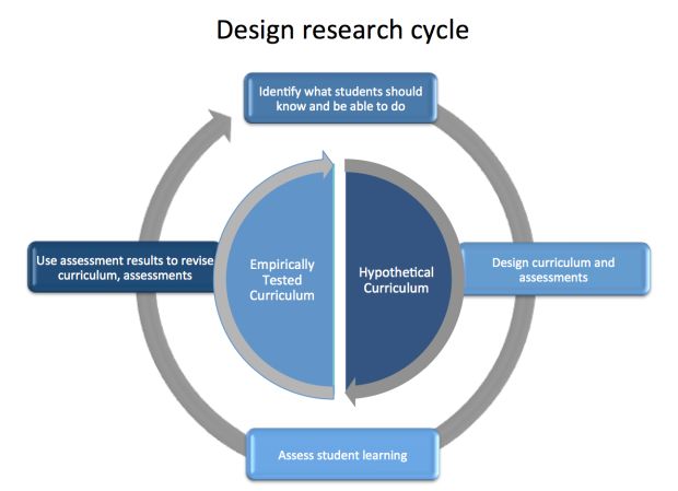 Design research cycle diagram.