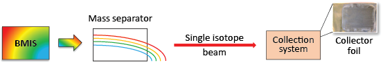 Development of the mass separation capability by using the on-site available ReA facility. In the Batch Mode Ion Source (BMIS) the introduced sample will be ionized, followed by extraction and separation in the mass separator. A single ion beam will be selected an implanted into a collector foil, placed inside the collection system