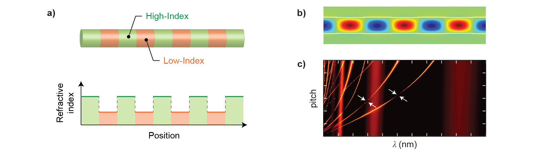 Figure 2. (a) Design of an index-modulated NW superlattice, (b) mode pattern of a guided resonance, and (c) a confined-energy heatmap showing optical BICs.