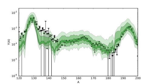 Predicted abundances as a function of mass number compared to solar r-process residuals (black dots).The shaded bands show the variances in a large number of predicted abundance patterns taken fromnetwork calculations. In each calculation a variation of all neutron capture rates is applied. The shadedbands correspond to neutron capture rate uncertainties of a factor of 100 (light), 10 (middle), and 2(dark). All but the largest abundance pattern features are obscured by the rate uncertainties at a factorof 100. Only with uncertainties smaller than a factor of 10 can fine features be observed.