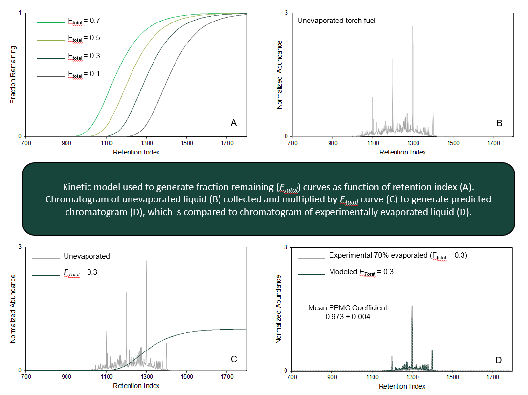 Kinetic model used to generate fraction remaining (FTotal) curves as function of retention index (A). Chromatogram of unevaporated liquid (B) collected and multiplied by FTotal curve (C) to generate predicted chromatogram (D), which is compared to chromatogram of experimentally evaporated liquid (D).