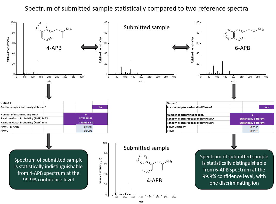 Spectrum of submitted sample statistically compared to two reference spectra